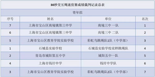 成绩单丨第四届上海国际交互绳大奖赛比赛成绩查询 