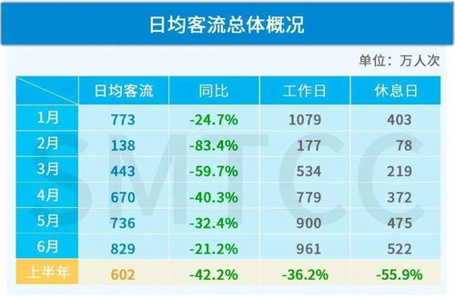 上海轨道交通半年度运行情况出炉 您关心的问题都在这