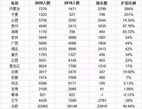 明年预招15万人 多地启动2021公务员招录,部分地区已开始