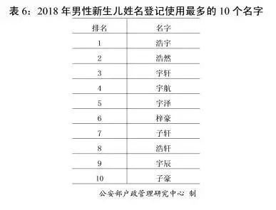 2018年 百家姓 公布,新生儿取名最喜欢用哪个字