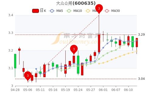 大众公用股票2015年6月30号每股市价