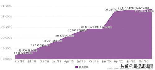 美刚看到美国的外债比一年的GDP还多，那么多外债是怎么来的？