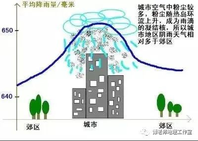 一文详解高考地理常考的城市五岛效应