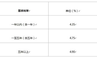 2022年农村信用社贷款利率是多少