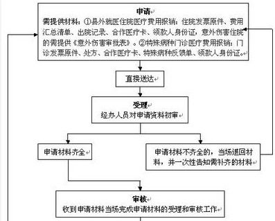 2022新农合异地生孩子报销比利是多少