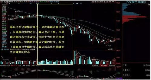 请问怎样判断主力拥有的筹码所占的比例？