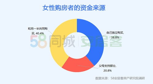 2020年女性置业报告 计划5年内购房的半边天占八成 