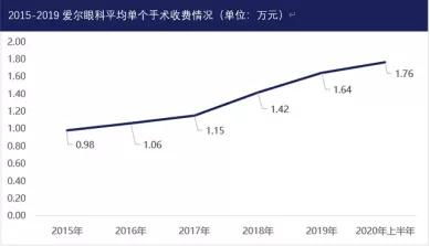 3000亿眼科帝国,把抗疫英雄逼成了 医闹