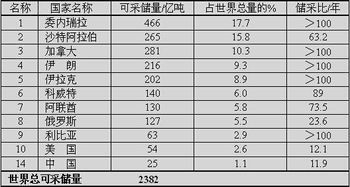 世界煤铁石油天然气储量排行榜