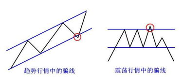 如何正确识别形态突破？