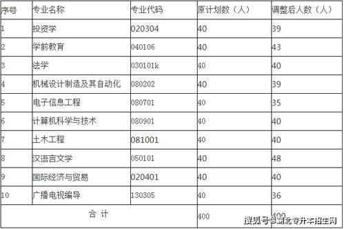 长江文理学院分数线(湖北文理学院2023年专升本录取名单)