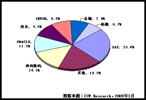 神州数码销售代表收入如何？底薪大概多少？急，谢谢