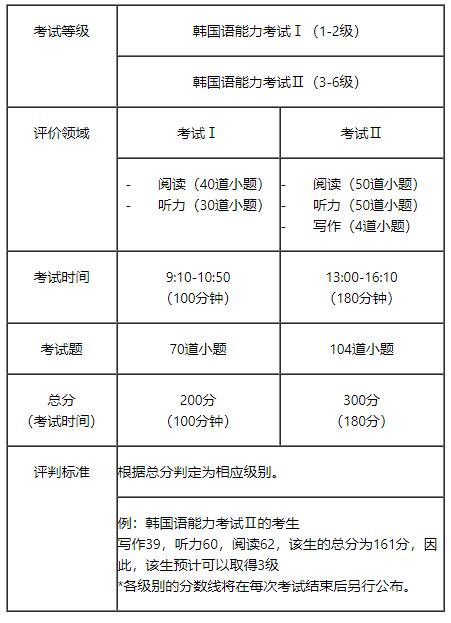 韩国语能力考试四级需要多少词汇量?