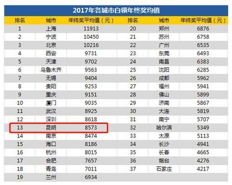 扎心 2018昆明平均生活标准曝光 我竟然一条都没达标 