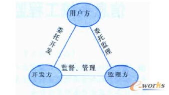 信息化建设监理有哪些专业知识