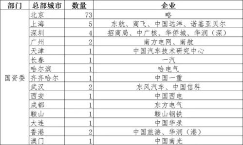 又有一个央企总部落户上海,数量仅次于北京,究竟凭啥 雄安该加油了