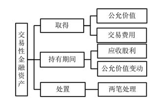 交易性金融资产的含义是什么？