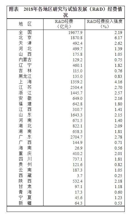 2018中国省市科研投入经费榜单-图2