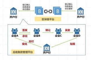 区块链+应收账款融资,浙商银行区块链应收款是什么