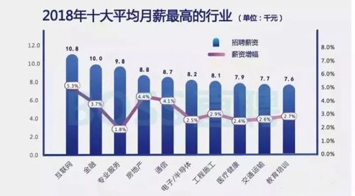 上海哪个行业薪水最高