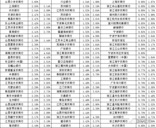 350家银行最新业绩曝光