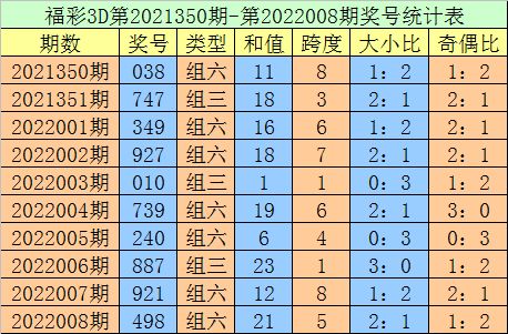 009期老刀福彩3D预测奖号 跨度分析