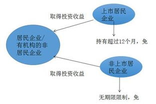 是不是持有１２个月以上的股息、红利可以免税？