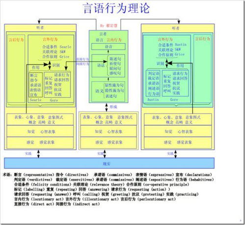 言语行为理论综述