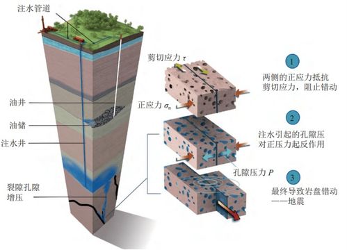 地震怎么发生的原理 地震的原理是什么