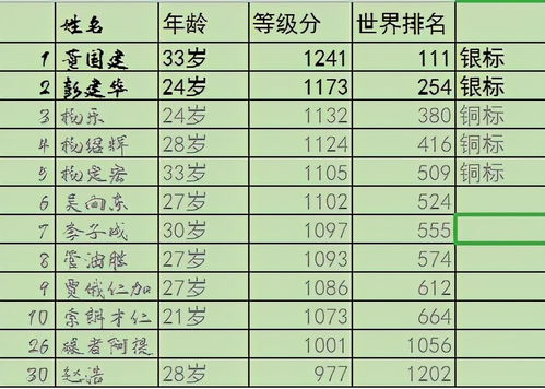 世界田联最新选手排名更新 董国建 李芷萱分列中国男女第一