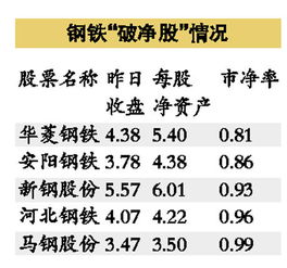 为什么钢铁股总是“破净”先锋