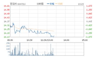 百花村股票行情 挂st 是不是要关闭