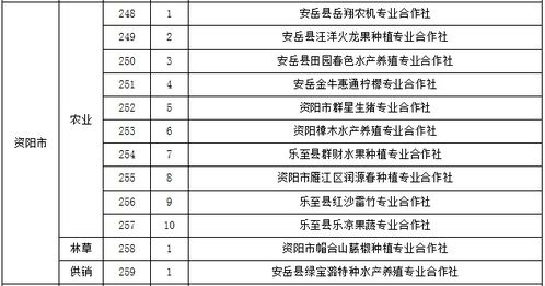 四川省关于第十一批农民合作社省级示范社拟命名名单的公示