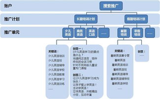 百度推广账号结构是什么样的 