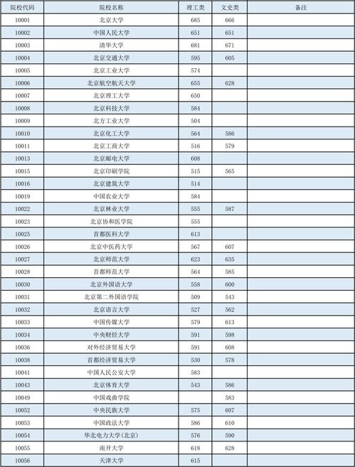 22年本科分数线,云南省22年高考分数线