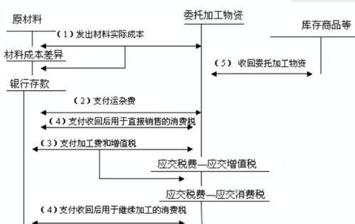 委托加工产品的收回半成品成本怎么做分录 