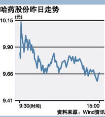 哈药股份股票4有6日为什么跌18%