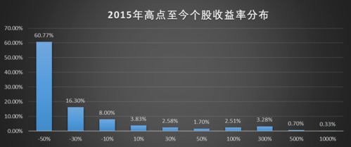 股票亏了近50%，如何回本？