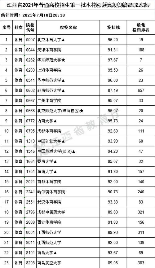 三本大学最低分数线 江西2023一本二本三本的分数线