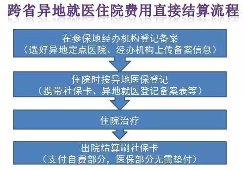 伦教街坊们,医保异地就医9月底前实现跨省结算 记好佛山这份医院名单 