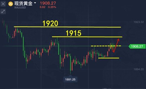 黄金1910多操作建议策略