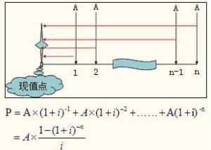 现值 指的是什么？