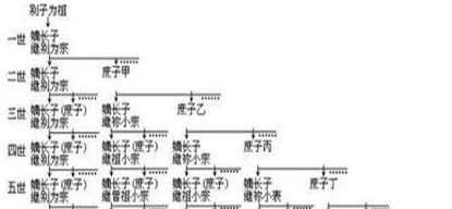 世卿世禄制 商周时期天子或诸侯之下,世世代代由父死子继