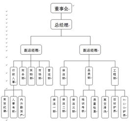 谁能用ps帮我做张组织结构图 我来提供名称 谢谢