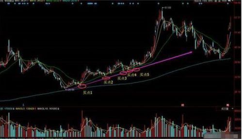 股票想买入60日均线价格怎么做到?