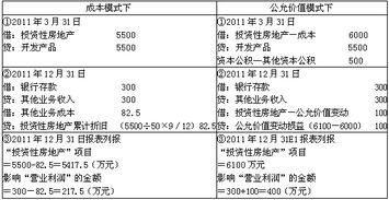 关于公允价值的会计分录编制