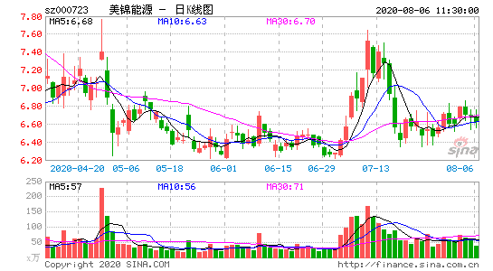 美锦能源这只股票现在买入怎么样，做短期