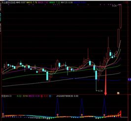 股票中MACD指标是什么意思？