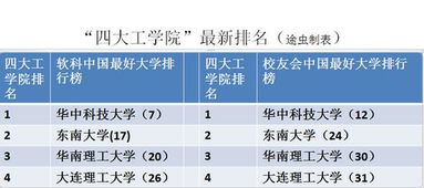 大名鼎鼎的 四大工学院 在最新排行榜上表现如何 谁是最强者