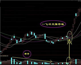 前期下方横盘整理区间为什么支撑位